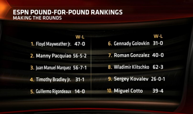 Головкин вошел в ТОП-10 рейтинга «р4р» по версии ESPN