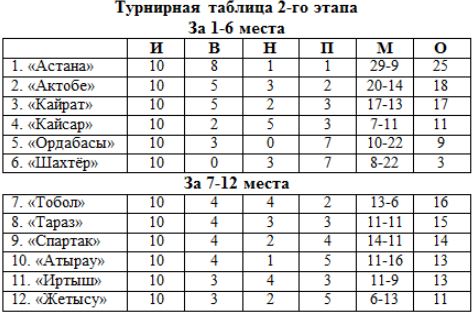 Если бы 2-й этап КПЛ начали с чистого листа...