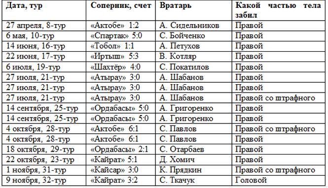 Все голы Фокси Кетевоамы