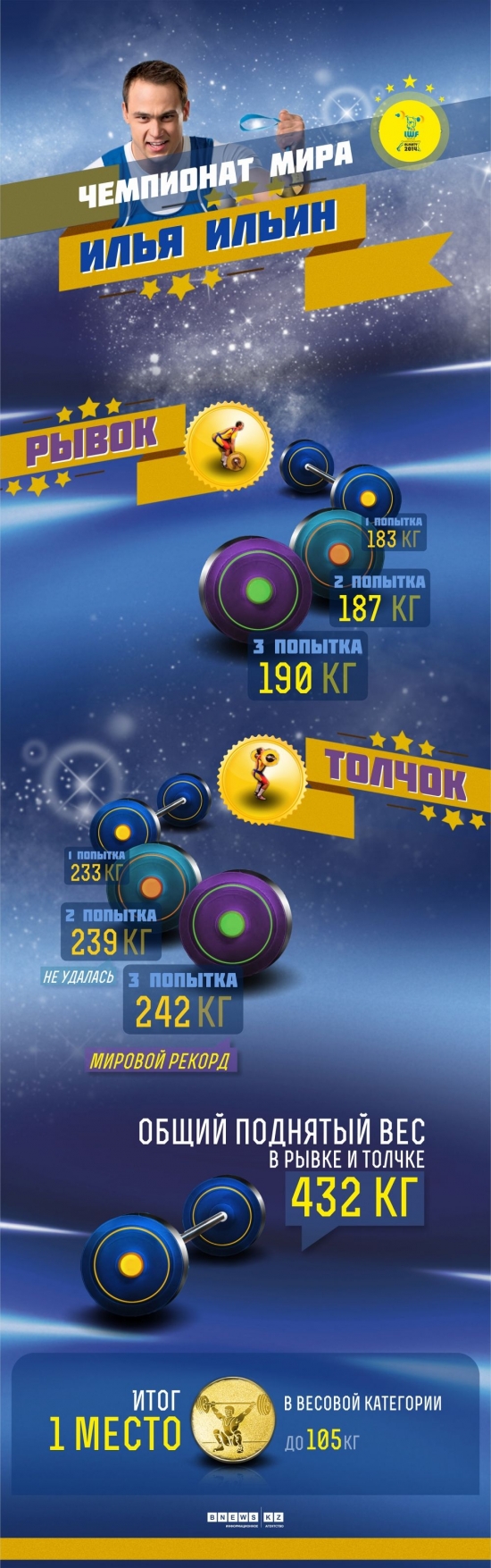 Инфографика выступления Ильи Ильина на чемпионате мира