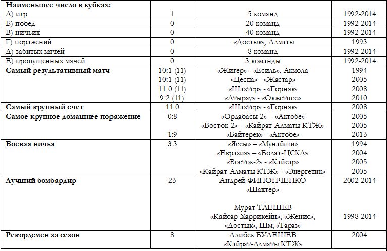 Рекорды, антирекорды и интересные факты Кубков Казахстана 1992-2014