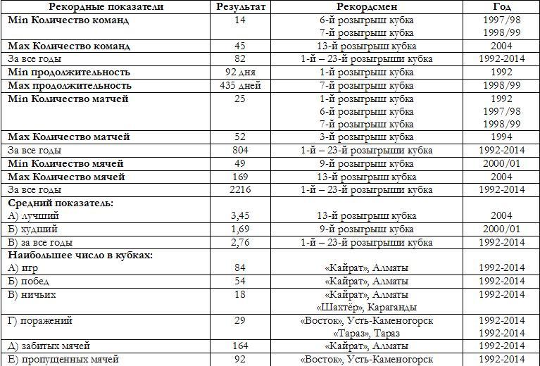 Рекорды, антирекорды и интересные факты Кубков Казахстана 1992-2014