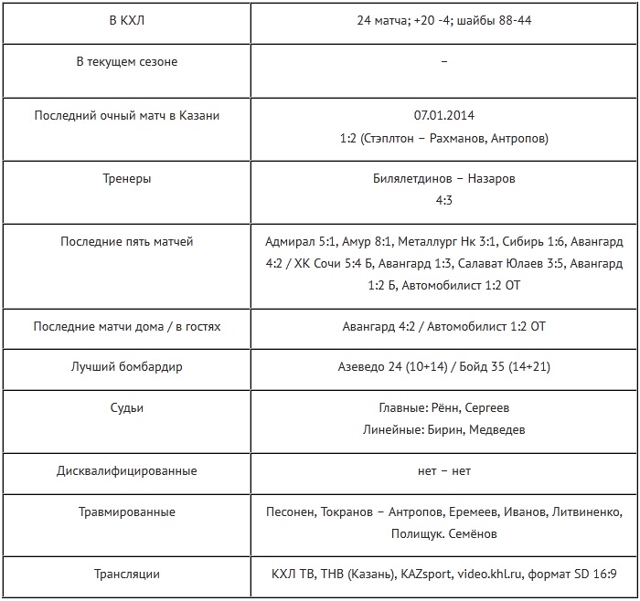 Анонс матча КХЛ «Ак Барс» — «Барыс»