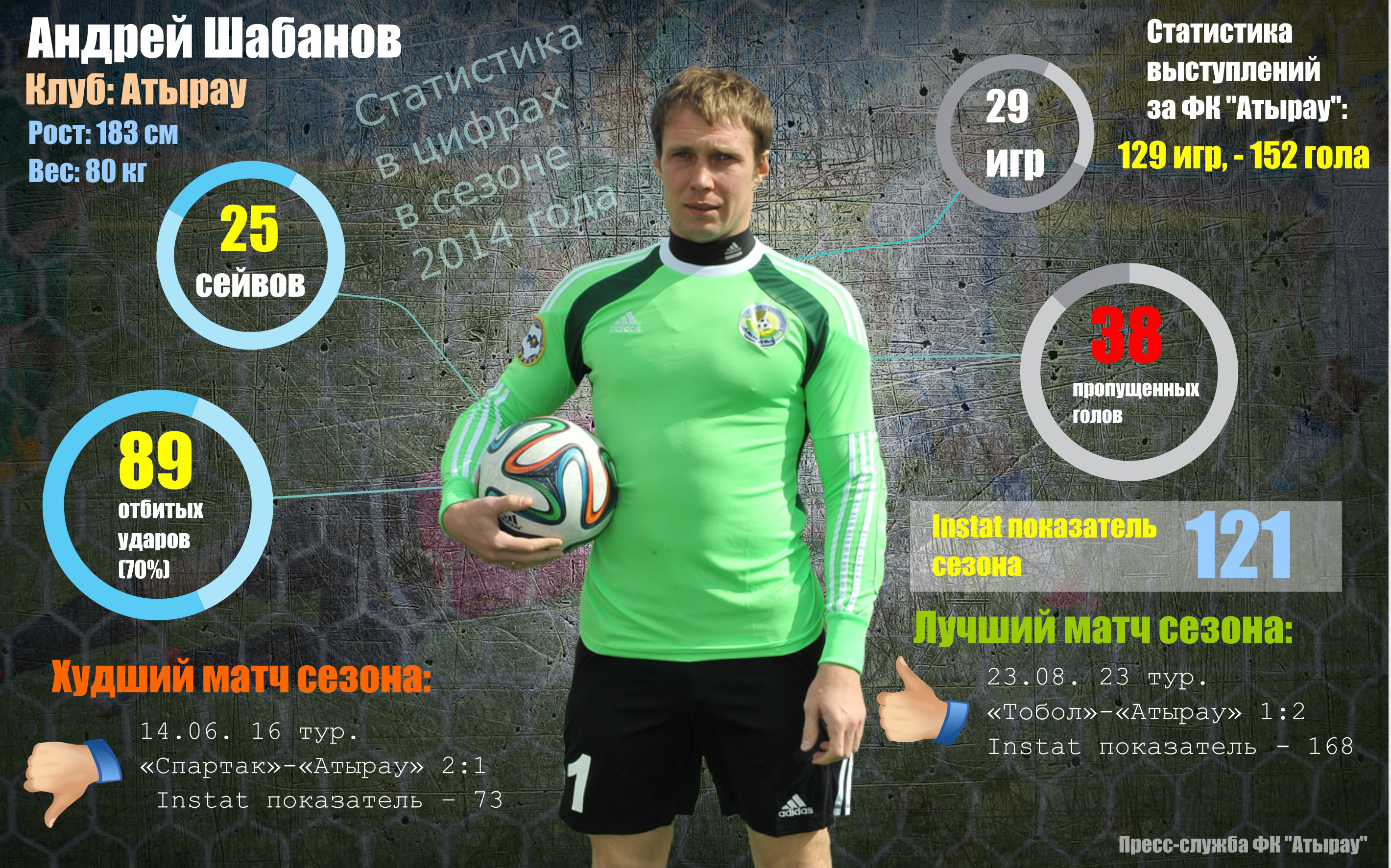 Сезон Андрея Шабанова в цифрах