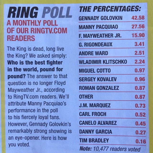 Читатели The Ring выбрали Головкина лучшим боксером месяца