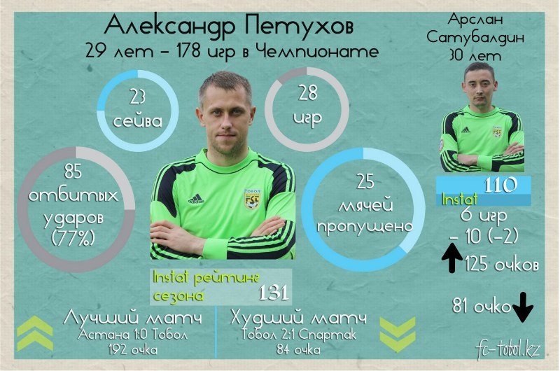 Сезон Александра Петухова в цифрах