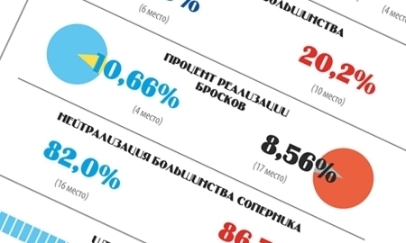 Инфографика к матчу КХЛ «Барыс» — «Авангард»