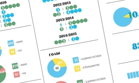 Инфографика к матчу КХЛ «Барыс» — «Ак Барс»