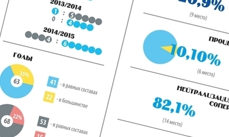 Инфографика к матчу КХЛ «Барыс» — «Трактор»