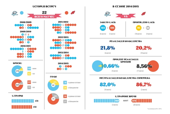 Инфографика к матчу КХЛ «Барыс» — «Авангард»
