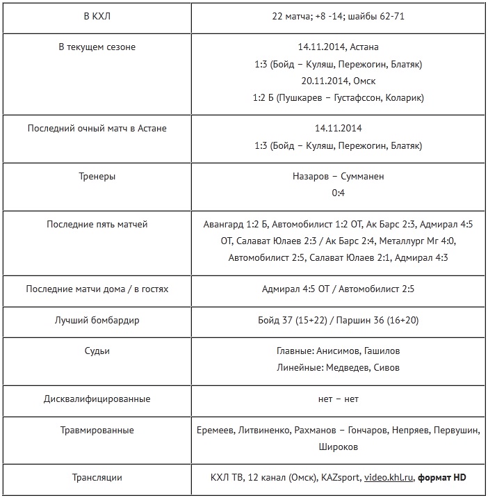 Анонс матча КХЛ «Барыс» — «Авангард»