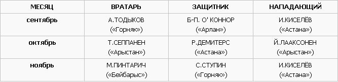 Определены лучшие хоккеисты чемпионата Казахстана в ноябре