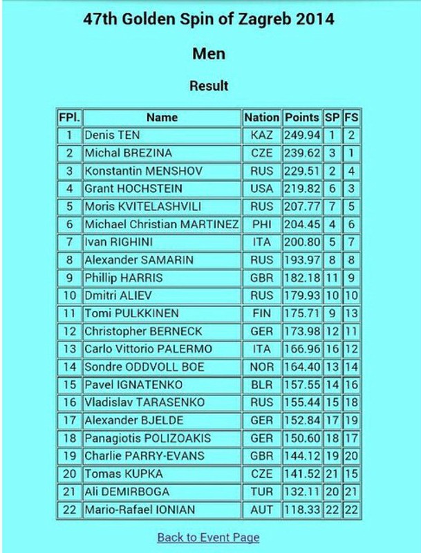 Денис Тен стал победителем международного турнира в Хорватии