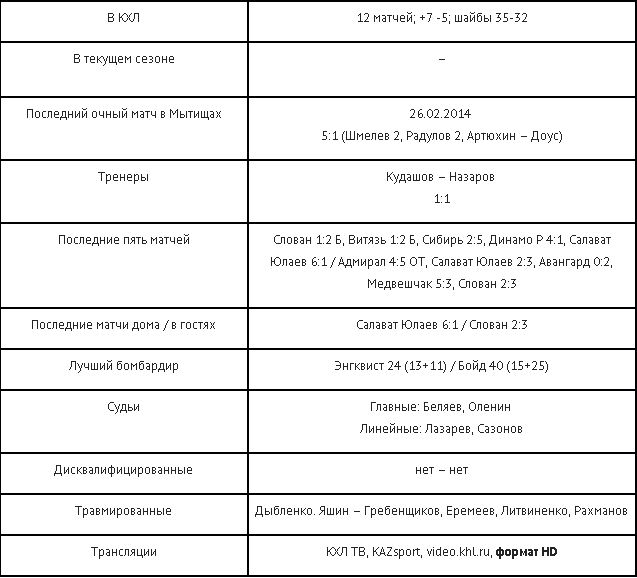 Анонс матча КХЛ «Атлант» — «Барыс»