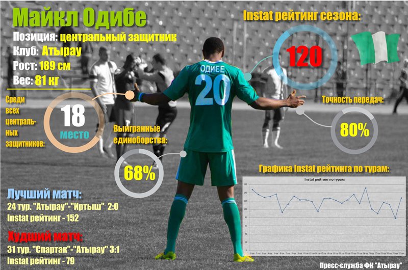 Сезон Майкла Одибе в цифрах
