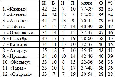 Клубами КПЛ в 2014 году сыгран 241 матч