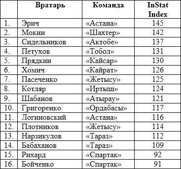 КПЛ сквозь призму цифр. Часть 1. Вратари