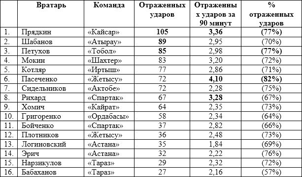 КПЛ сквозь призму цифр. Часть 1. Вратари