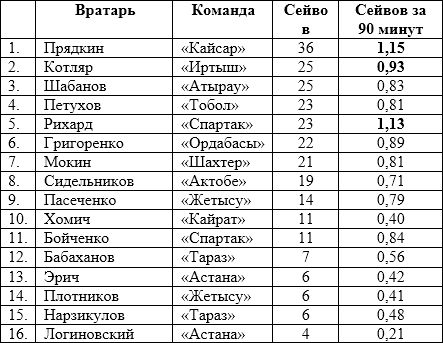 КПЛ сквозь призму цифр. Часть 1. Вратари
