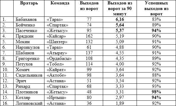 КПЛ сквозь призму цифр. Часть 1. Вратари