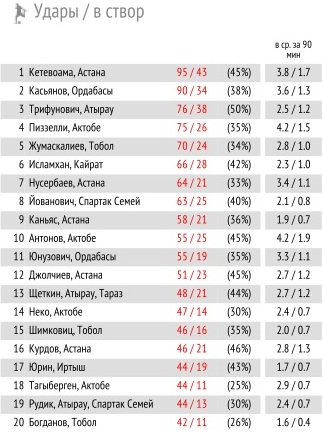 КПЛ сквозь призму цифр. Часть 2. Атака