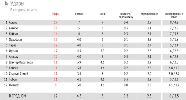 КПЛ сквозь призму цифр. Часть 2. Атака