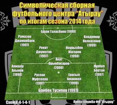 Футбольный центр «Атырау» сформировал символическую сборную из лучших