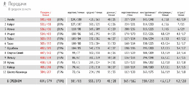 КПЛ сквозь призму цифр. Часть 3. Передачи и единоборства
