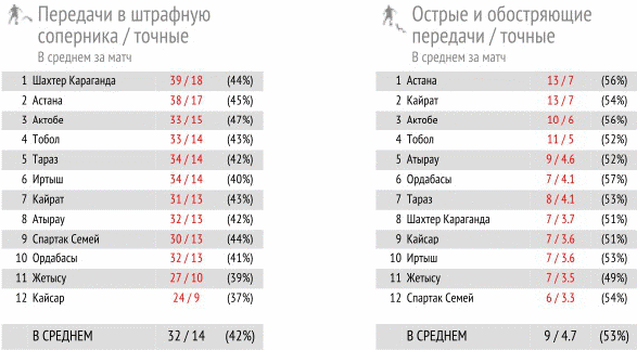КПЛ сквозь призму цифр. Часть 3. Передачи и единоборства