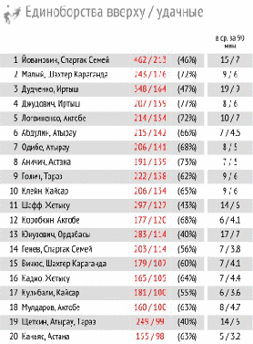 КПЛ сквозь призму цифр. Часть 3. Передачи и единоборства