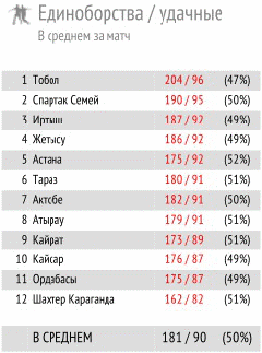 КПЛ сквозь призму цифр. Часть 3. Передачи и единоборства