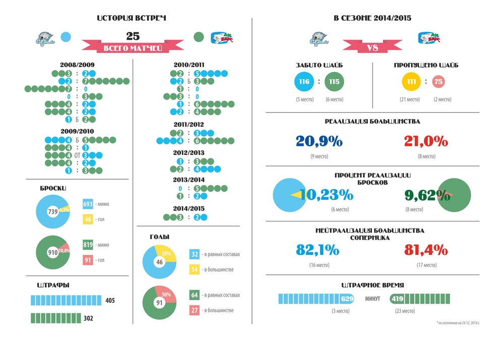 Инфографика к матчу КХЛ «Барыс» — «Ак Барс»