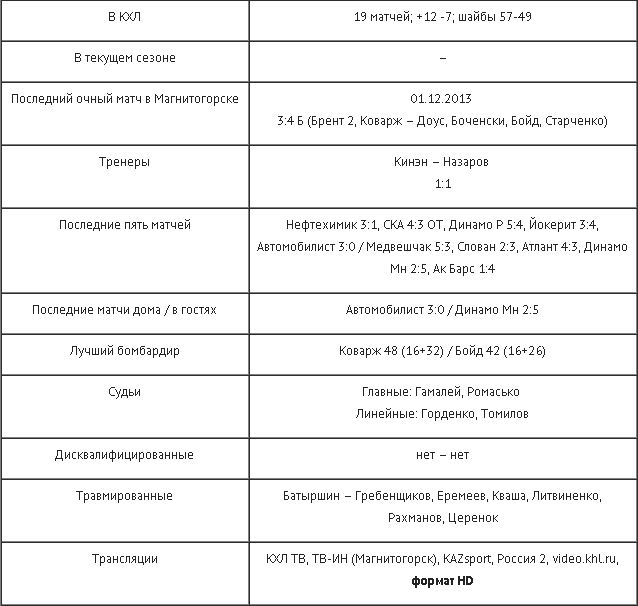 Анонс матча КХЛ «Металлург» Мг — «Барыс»