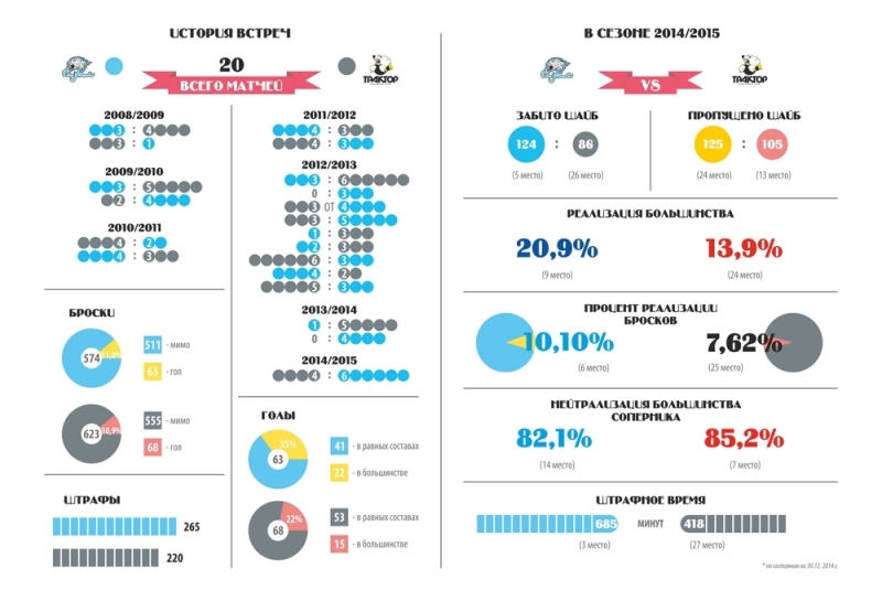 Инфографика к матчу КХЛ «Барыс» — «Трактор»