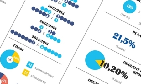 Инфографика к матчу КХЛ «Барыс» — «Металлург» Мг
