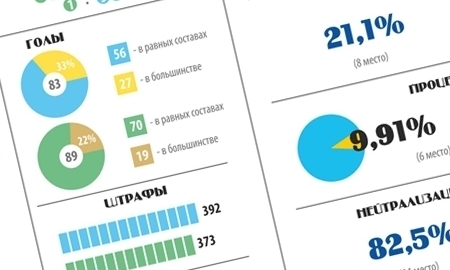 Инфографика к матчу КХЛ «Барыс» — «Салават Юлаев»