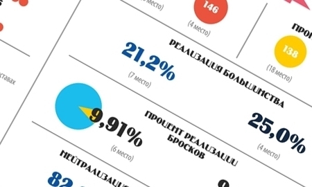 Инфографика к матчу КХЛ «Барыс» — «Сибирь»