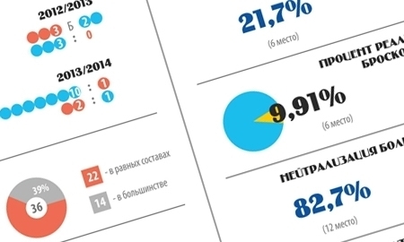 Инфографика к матчу КХЛ «Барыс» — «Северсталь»