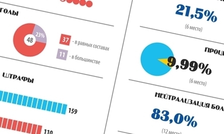 Инфографика к матчу КХЛ «Барыс» — ЦСКА