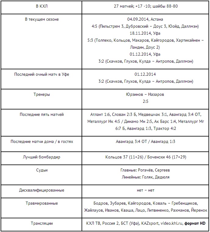 Анонс матча КХЛ «Салават Юлаев» — «Барыс»