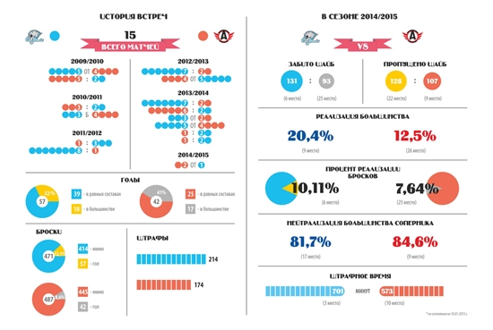 Инфографика к матчу КХЛ «Барыс» — «Автомобилист»