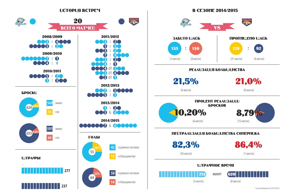 Инфографика к матчу КХЛ «Барыс» — «Металлург» Мг
