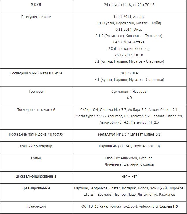 Анонс матча КХЛ «Авангард» — «Барыс»