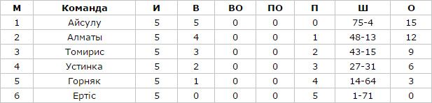 Состоялся 2-й тур чемпионата РК среди женщин