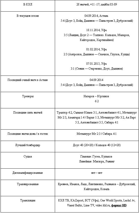 Анонс матча КХЛ «Барыс» — «Салават Юлаев»