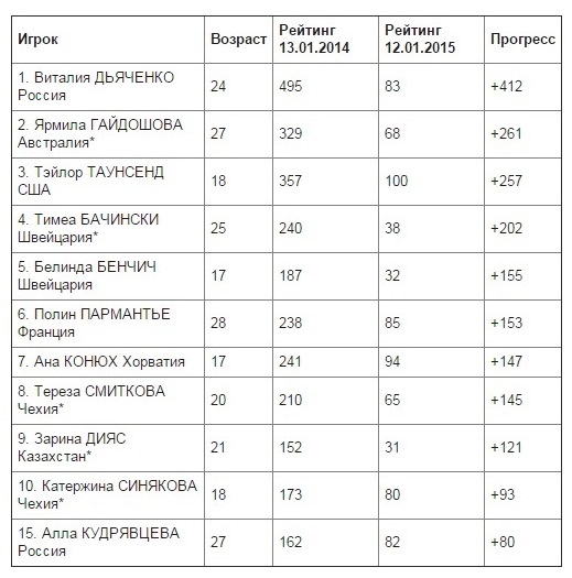 Дияс среди десяти самых прогрессирующих теннисисток