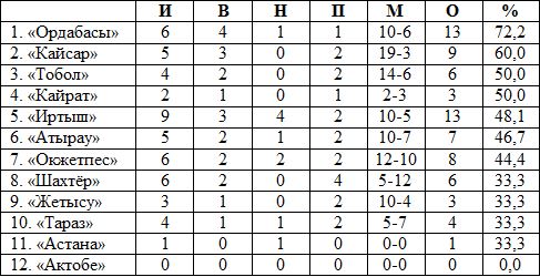 Турнирная таблица межсезонья на 21 января
