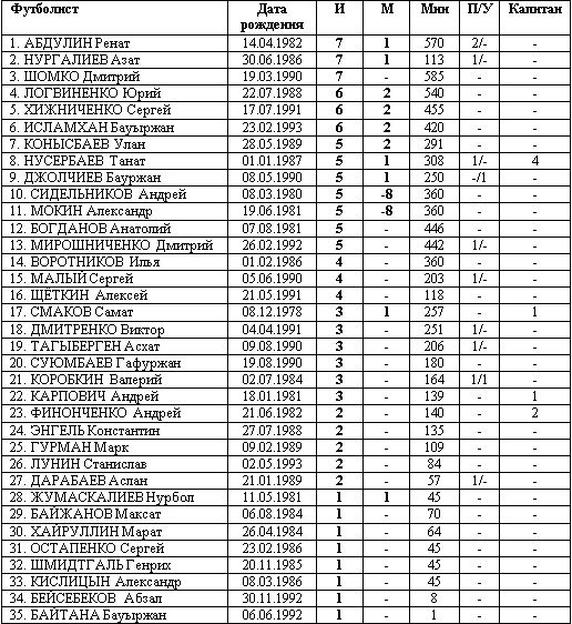 Каким выдался 2014 год для сборной Казахстана