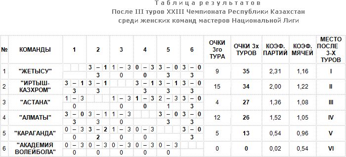 Завершился 3-й круг чемпионата РК среди женских команд Национальной лиги