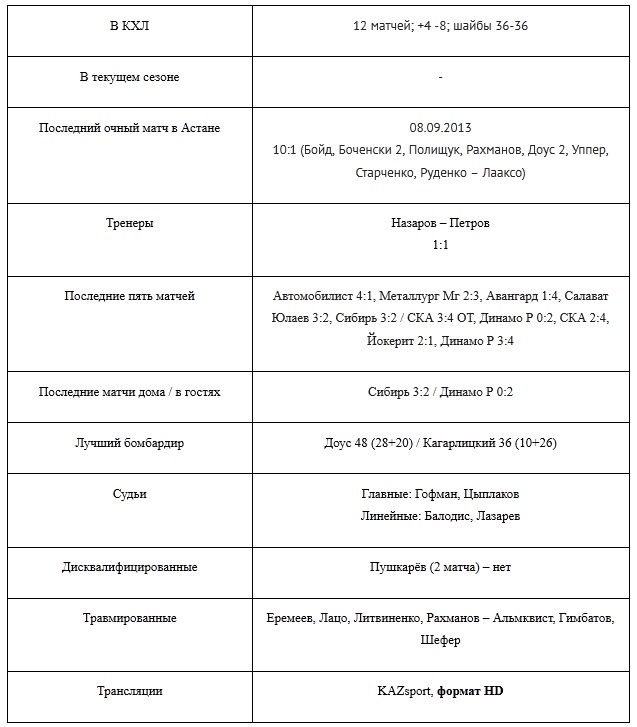Анонс матча КХЛ «Барыс» — «Северсталь»
